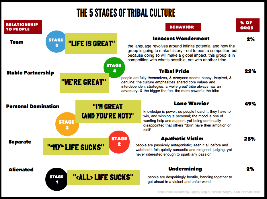 5 stages of tribal leadership